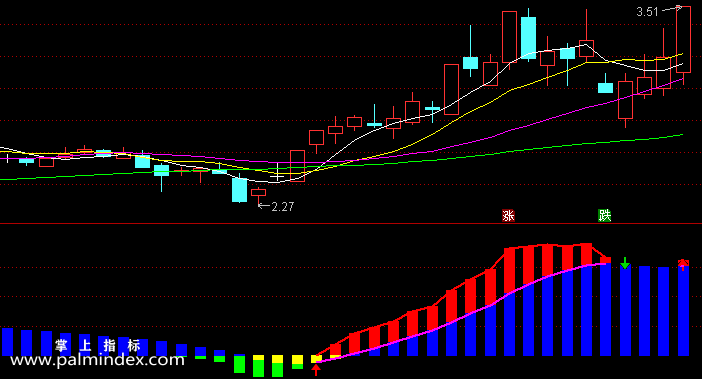 【通达信指标】顺势而为-副图指标公式（含手机版选股源码）
