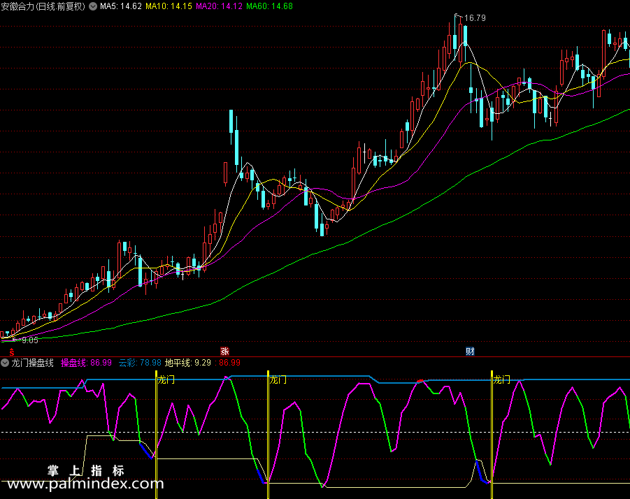 【通达信指标】龙门操盘线和选股指标公式（0237）