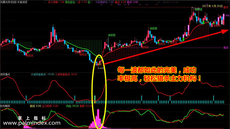 31568 【通达信指标】鼎牛波段之王-主副图选股指标公式  第4张