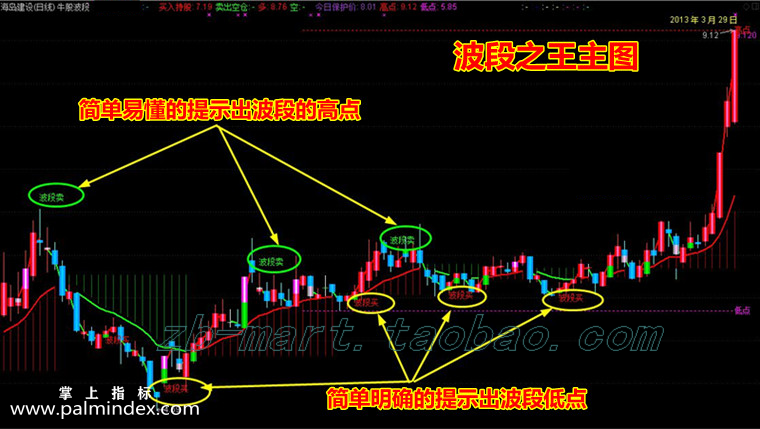 【通达信指标】鼎牛波段之王-主副图选股指标公式