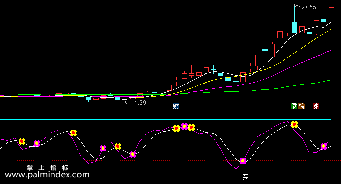 【通达信指标】漂亮短线波-副图指标公式