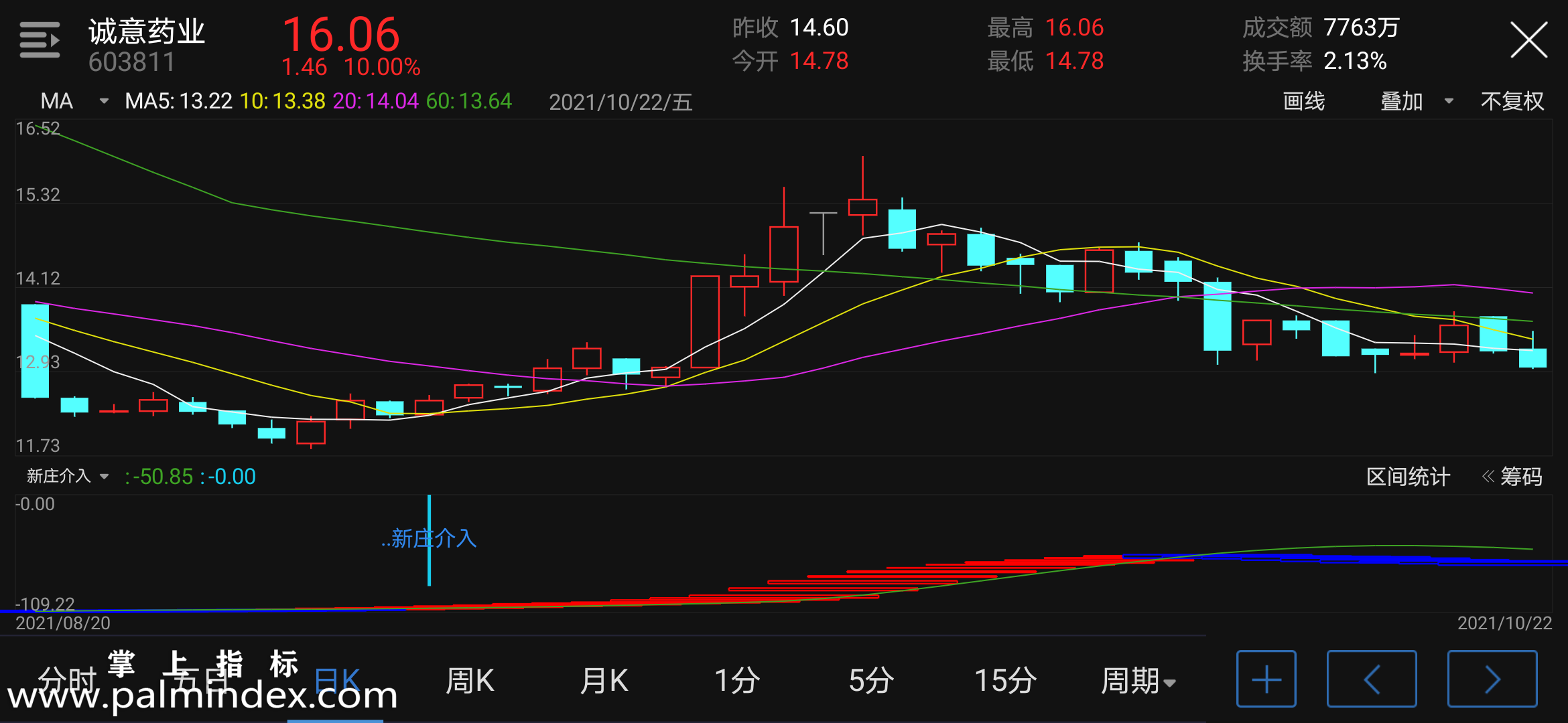 31589 【通达信指标】新庄介入-副图指标公式（含手机版选股源码）  第4张