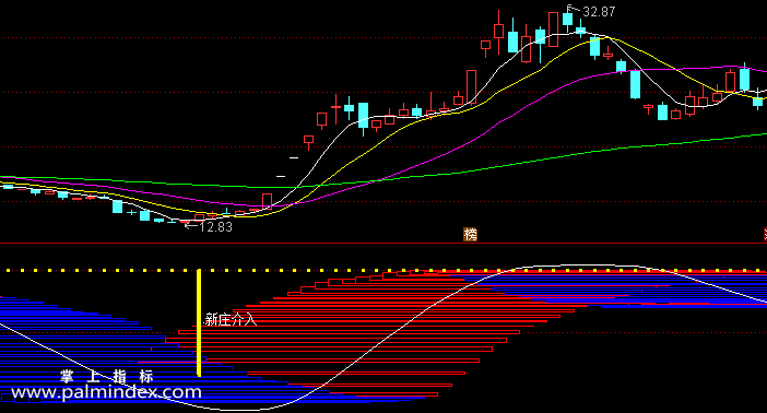 【通达信指标】新庄介入-副图指标公式（含手机版选股源码）