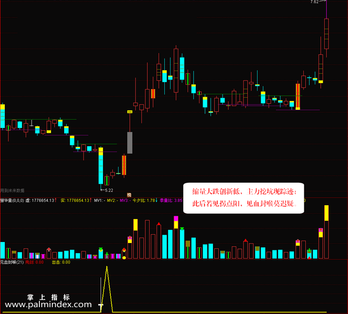 【通达信指标】见血封喉-稳抓缩量大跌创新低的拐点选股指标公式