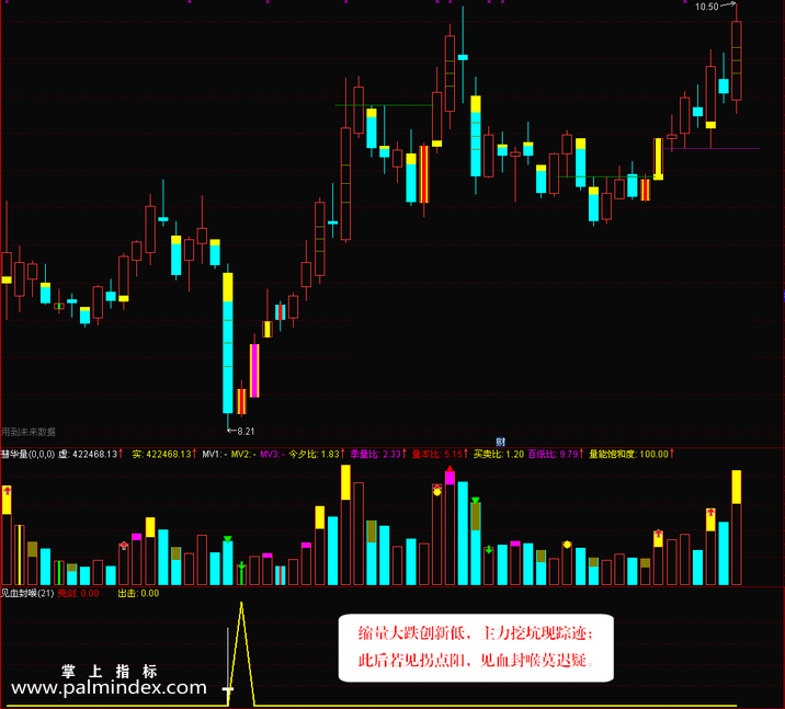 【通达信指标】见血封喉-稳抓缩量大跌创新低的拐点选股指标公式