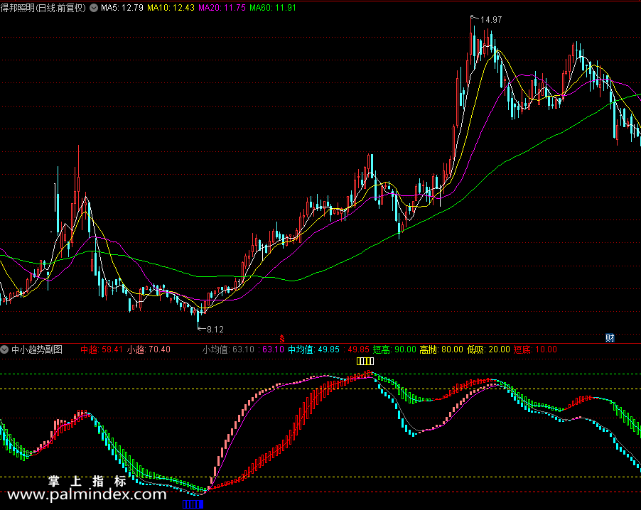 【通达信指标】中小趋势副图指标公式（0238）