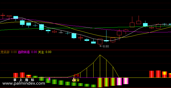 【通达信指标】波段抄底-副图指标公式（含手机版选股源码）
