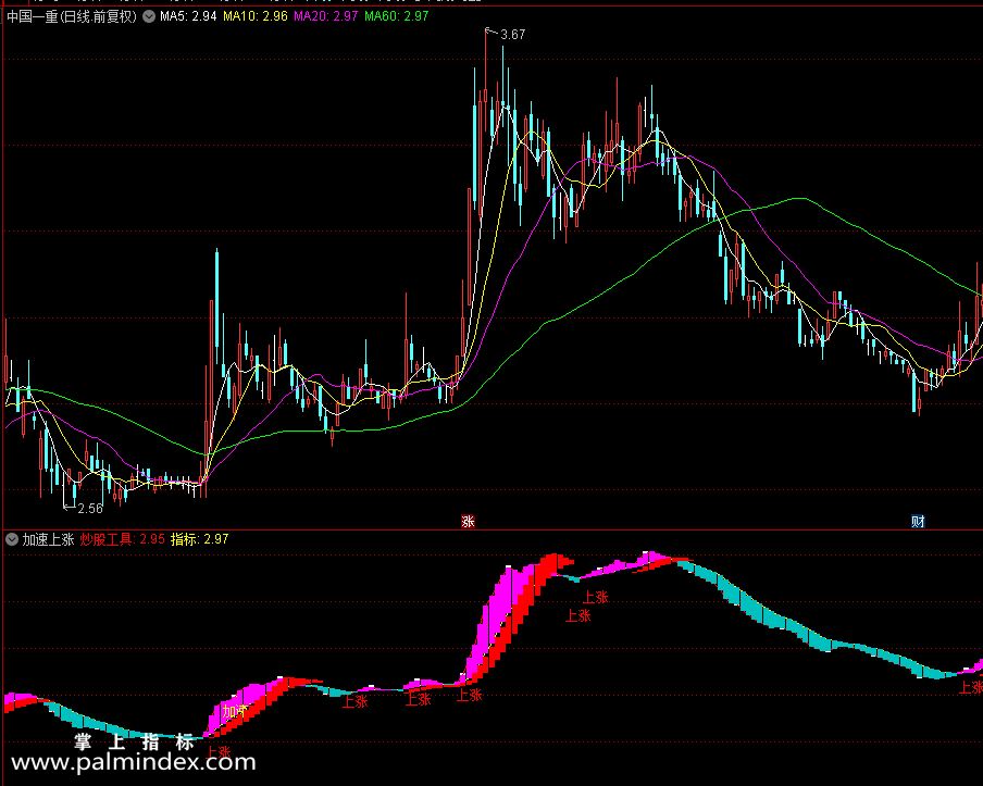 31771 【通达信指标】加速上涨副图和配套选股指标公式（0240）  第1张