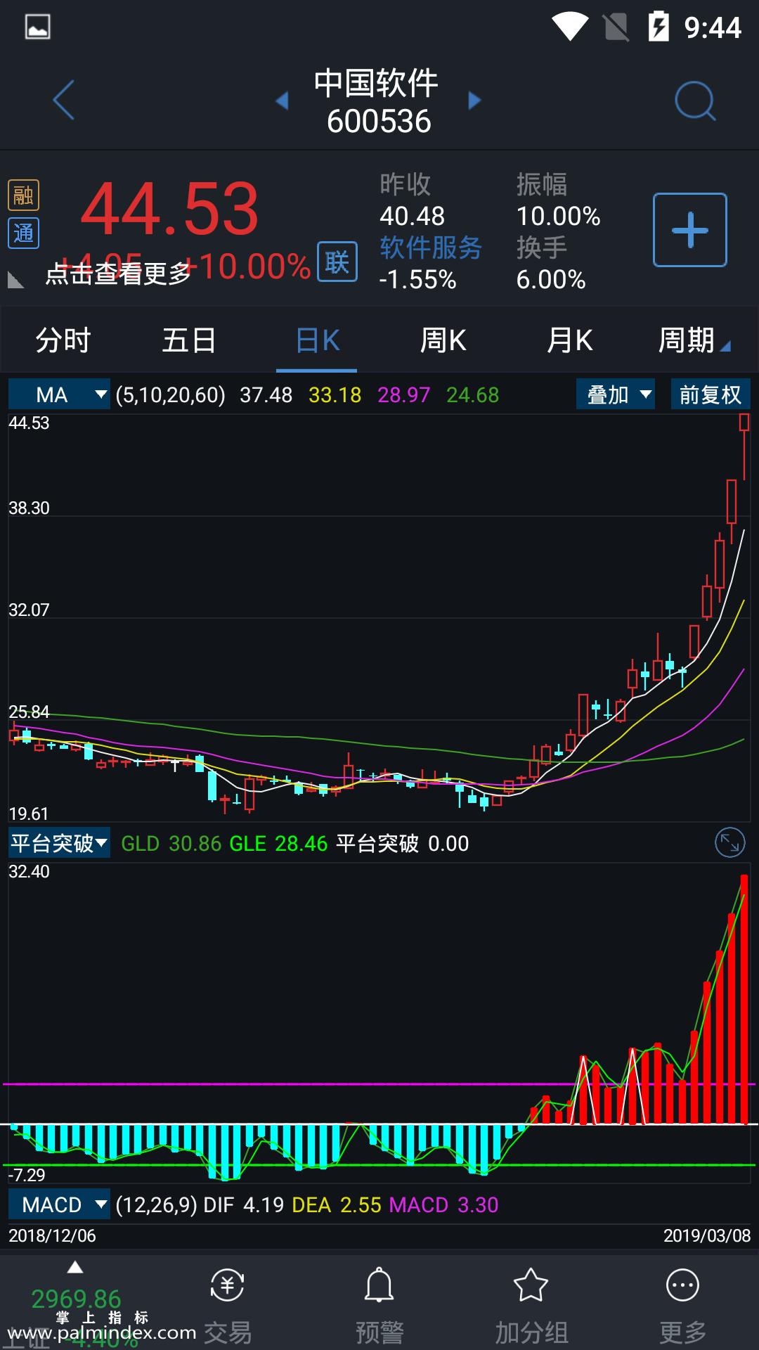 31789 【通达信指标】平台突破-副图指标公式（含手机版）  第4张