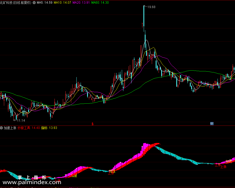 31774 【通达信指标】加速上涨副图和配套选股指标公式（0240）  第2张