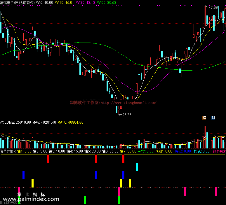 31836 【通达信免费源码】信号共振指标 副图 波段 短线 买卖点 抄底逃顶  第2张