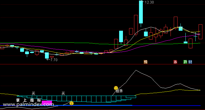 31825 【通达信指标】散户买点-副图指标公式（含手机版选股源码）  第2张