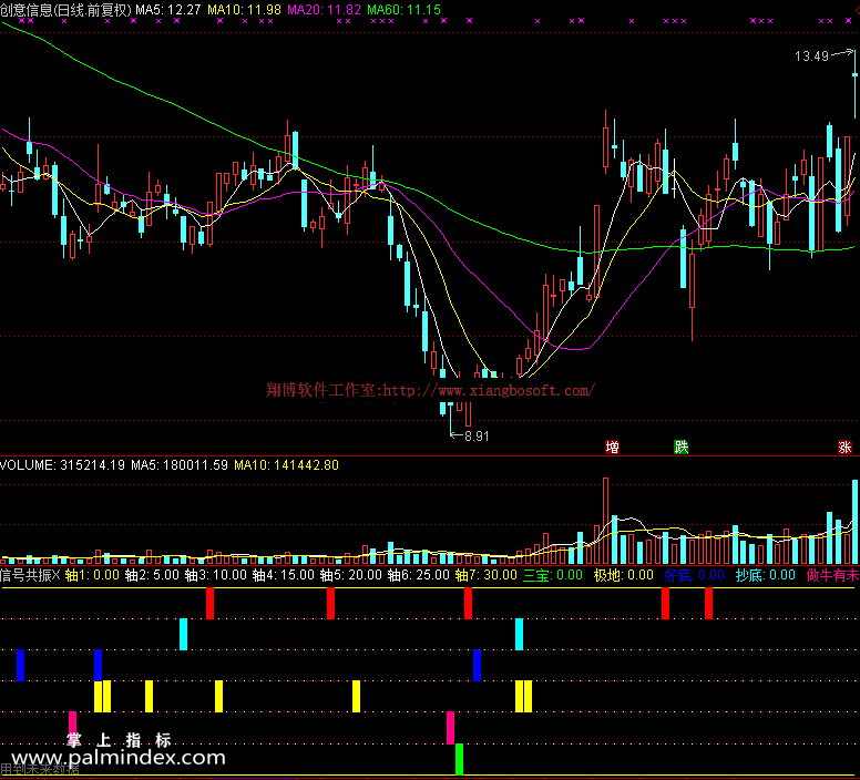 31837 【通达信免费源码】信号共振指标 副图 波段 短线 买卖点 抄底逃顶  第1张