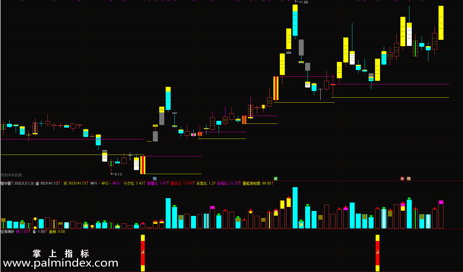 31876 【通达信指标】定海神针-大盘再恶劣也会有涨停板打板捞金指标公式  第7张