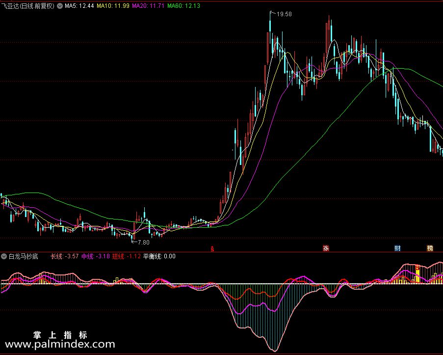 31918 【通达信指标】白龙马抄底指标公式（0242）  第2张