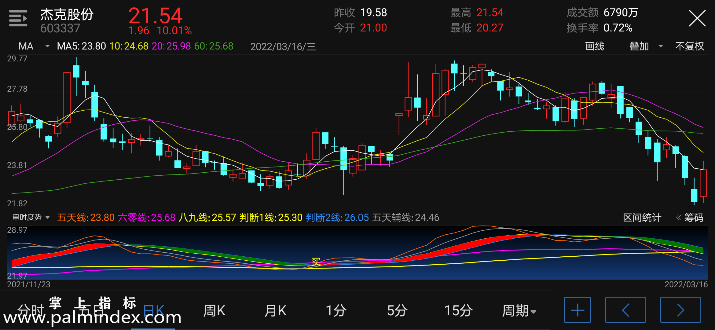 31895 【通达信指标】审时度势-副图指标公式（含手机版选股源码）  第4张