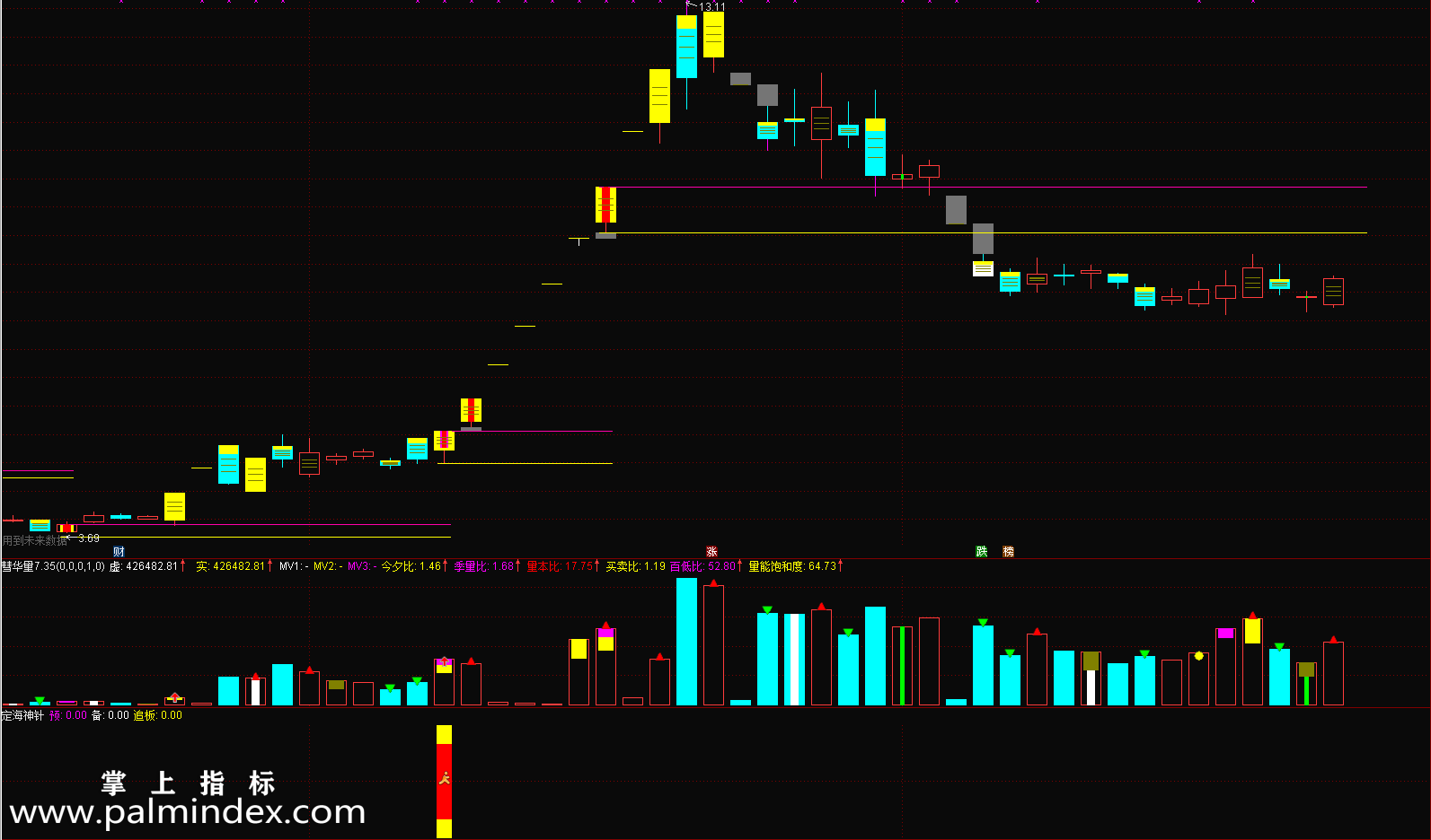 31871 【通达信指标】定海神针-大盘再恶劣也会有涨停板打板捞金指标公式  第4张