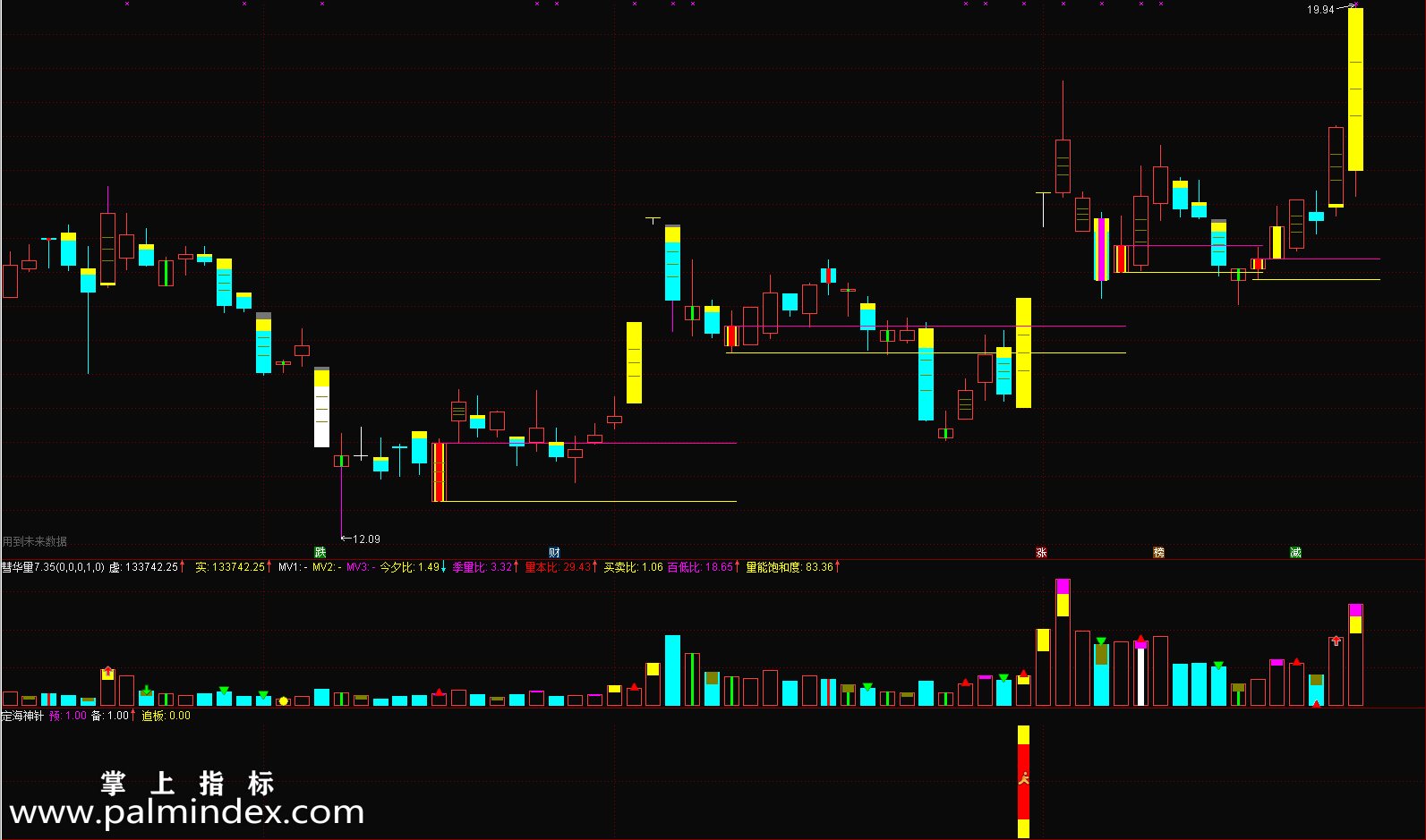 31877 【通达信指标】定海神针-大盘再恶劣也会有涨停板打板捞金指标公式  第6张
