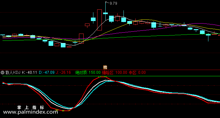 31950 【通达信指标】散人KDJ-副图指标公式（含手机版选股+指标）  第3张