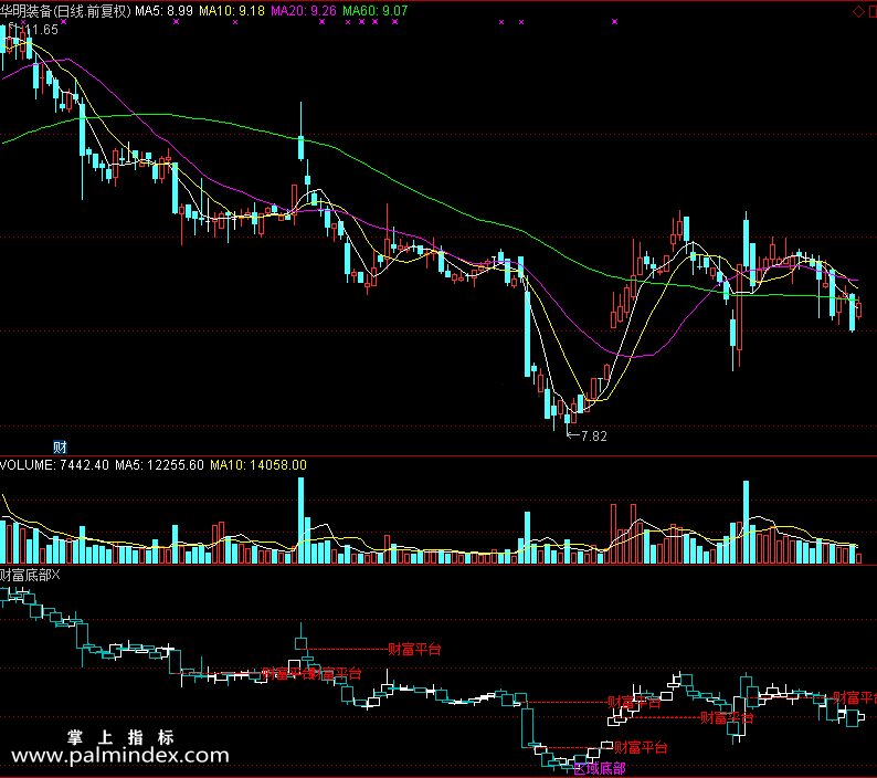 【通达信免费源码】财富底部指标 副图 操盘控盘 压力支撑