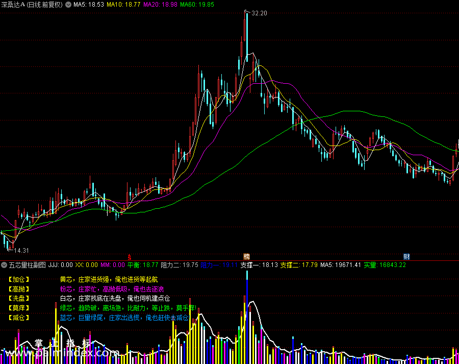【通达信指标】五芯量柱副图指标公式（0243）