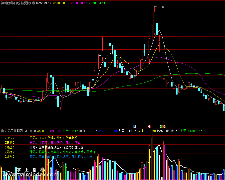 【通达信指标】五芯量柱副图指标公式（0243）