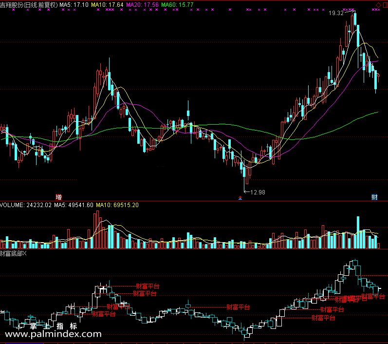 【通达信免费源码】财富底部指标 副图 操盘控盘 压力支撑
