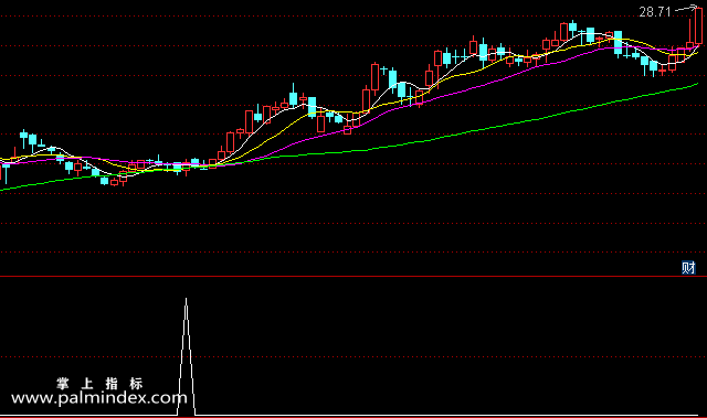【通达信指标】激进选股-副图选股指标公式