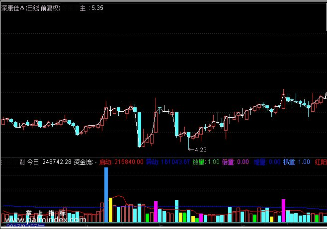 32049 【通达信免费源码】很牛逼的成交量指标副图  第1张