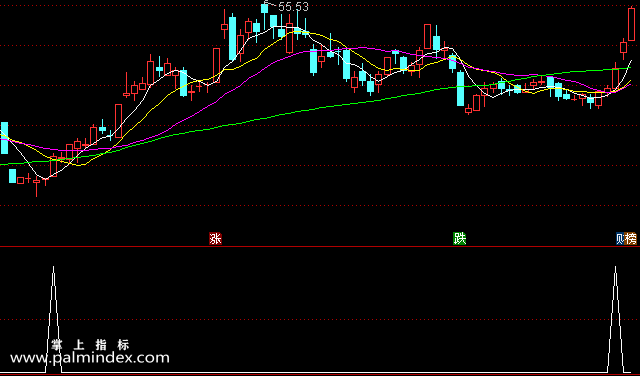 【通达信指标】激进选股-副图选股指标公式