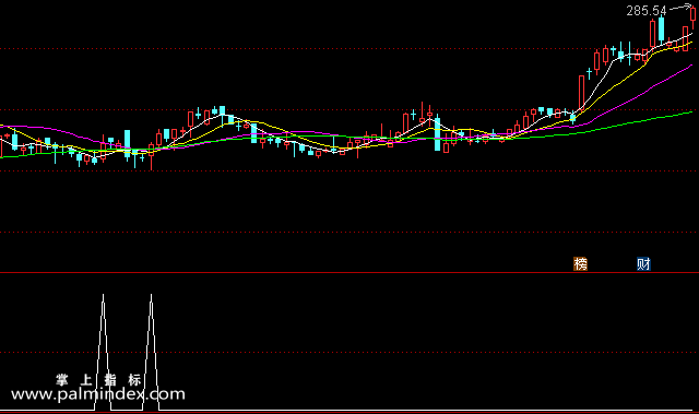 【通达信指标】激进选股-副图选股指标公式