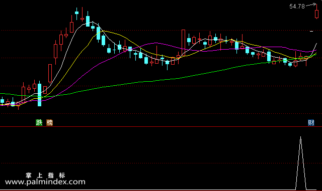 【通达信指标】激进选股-副图选股指标公式