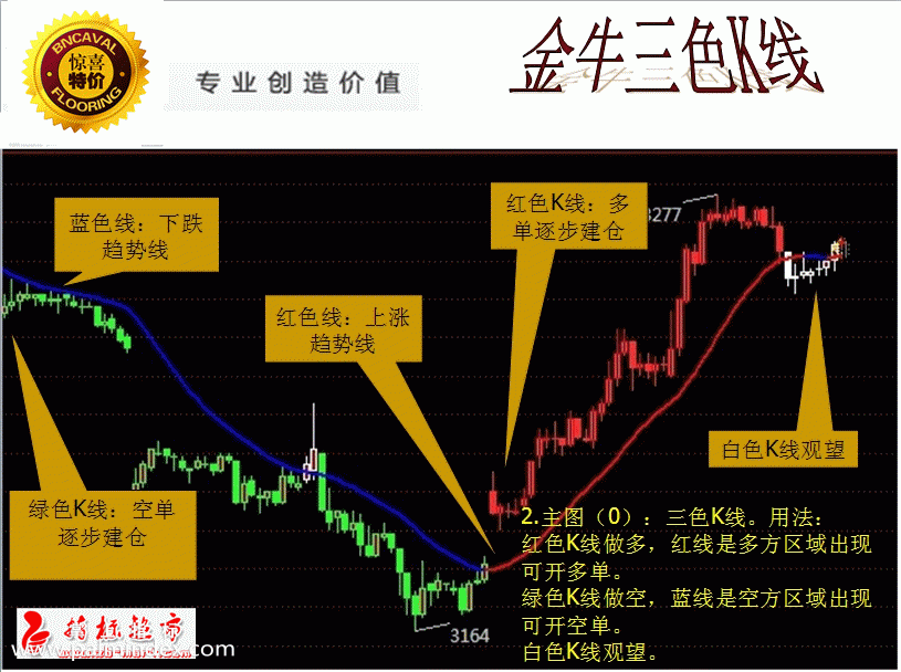 【通达信指标】金牛三色K线-主副图指标公式