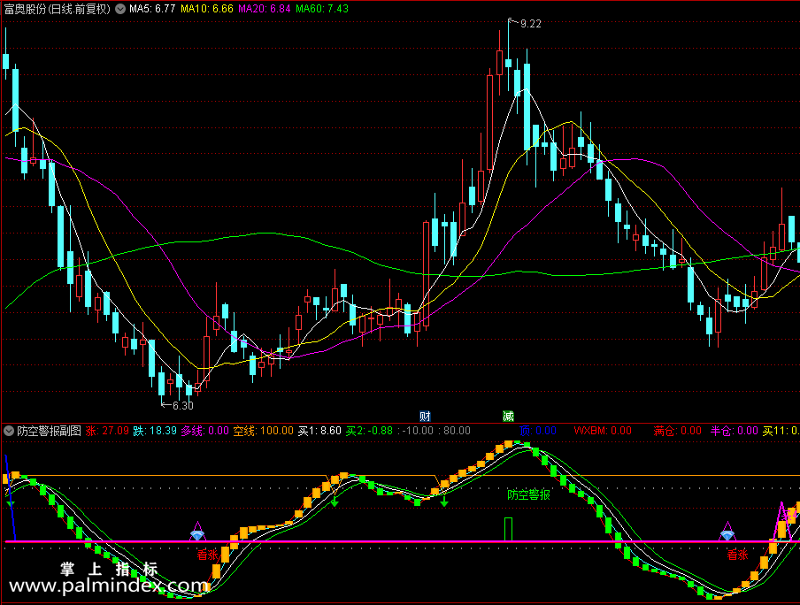 【通达信指标】防空警报副图和配套选股指标公式（0245）