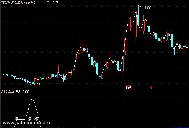 【通达信免费源码】致命买点指标公式（源码请复制导入）