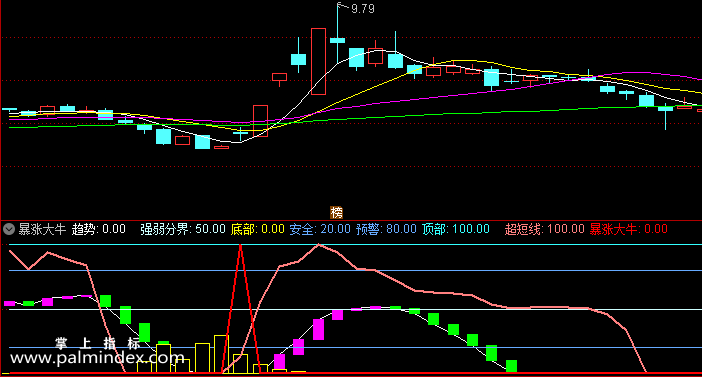 【通达信指标】暴涨大牛-副图指标公式（含手机版选股源码）