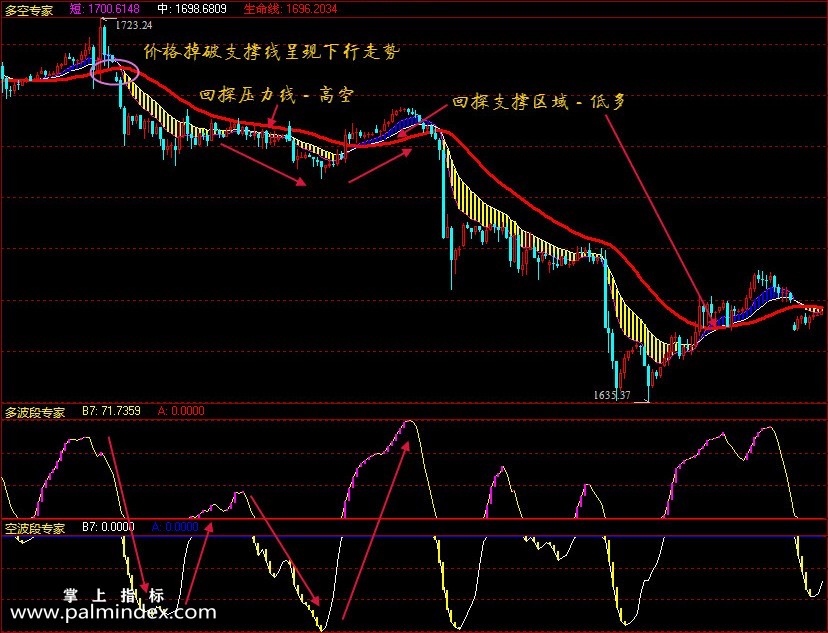 32122 【通达信指标】多空专家-主副图指标公式  第4张