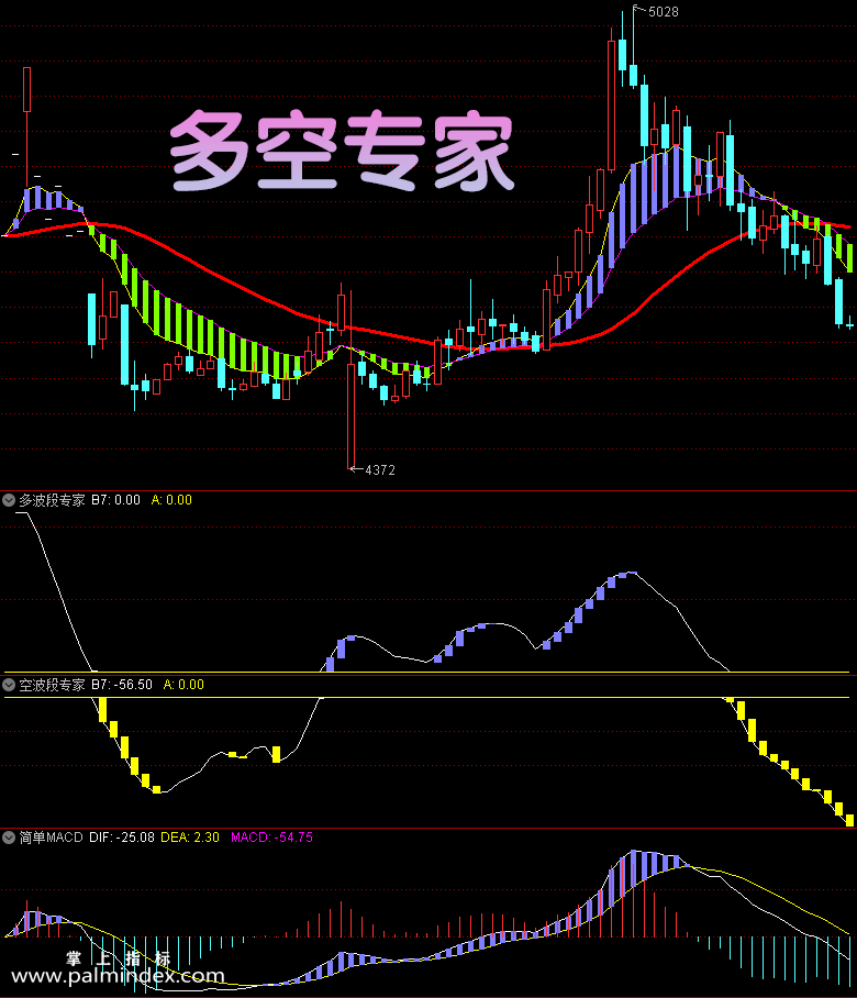 32126 【通达信指标】多空专家-主副图指标公式  第5张