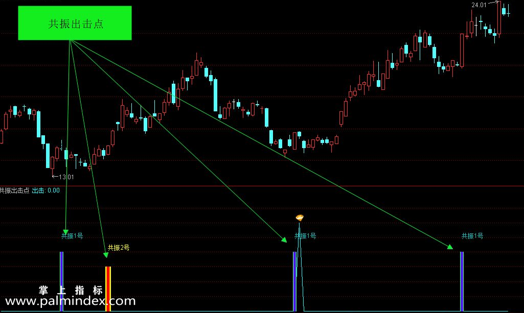 【通达信指标】共振点出击-副图选股指标公式