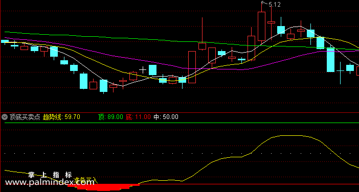 【通达信指标】顶底买卖点-副图指标公式（含手机版选股源码）