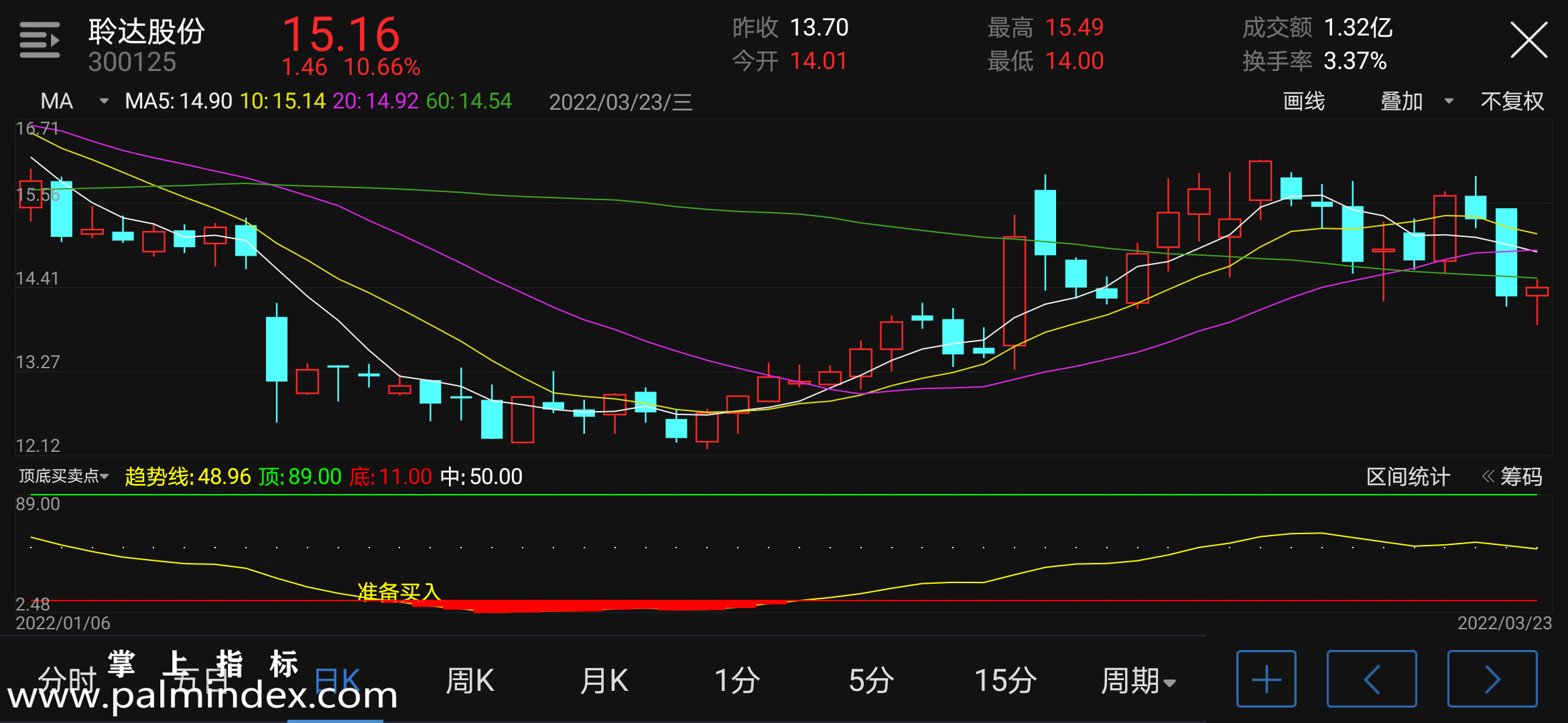 【通达信指标】顶底买卖点-副图指标公式（含手机版选股源码）