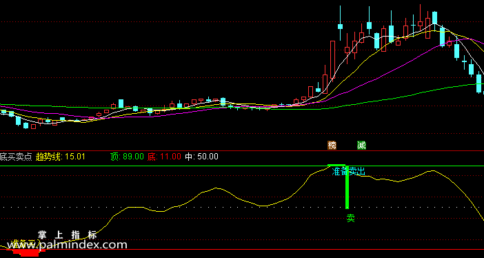 【通达信指标】顶底买卖点-副图指标公式（含手机版选股源码）