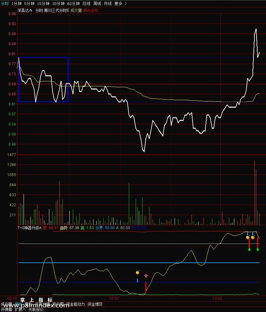 【通达信免费源码】T+0神器升级A 分时指标（源码请复制导入）