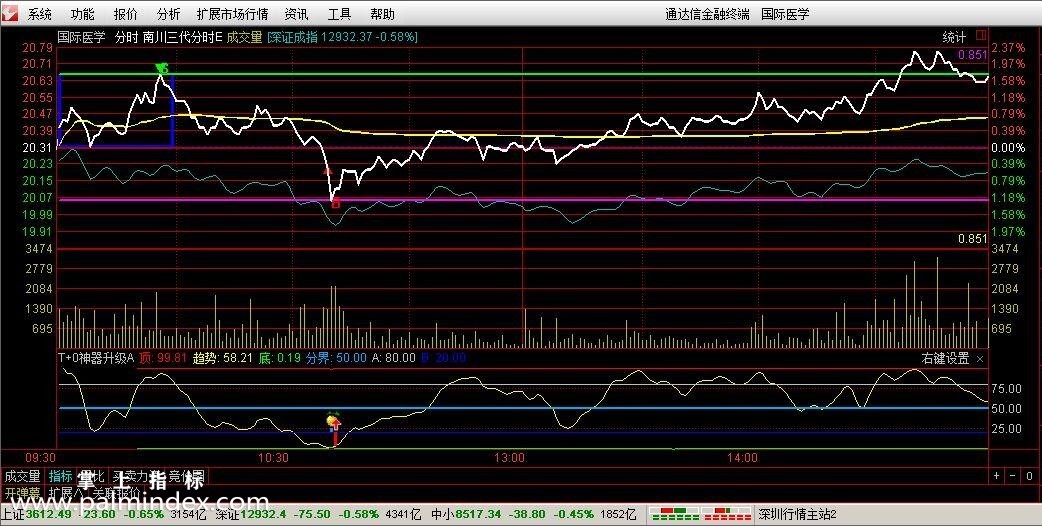 【通达信免费源码】T+0神器升级A 分时指标（源码请复制导入）