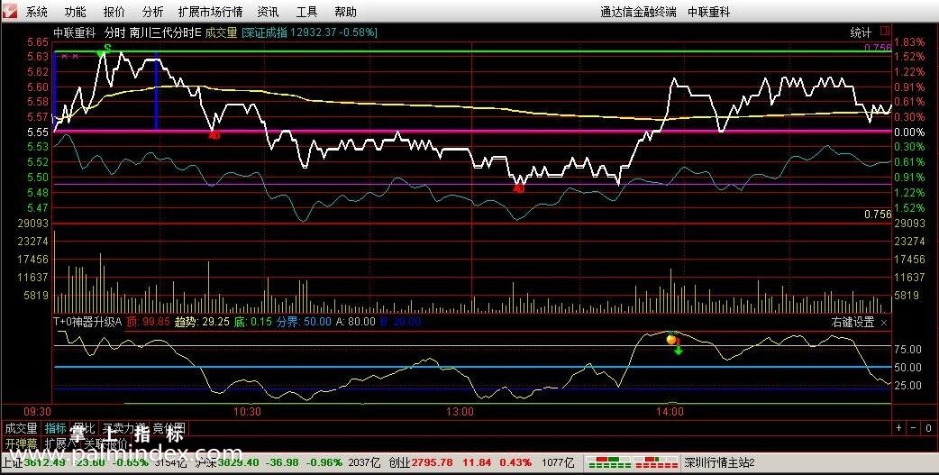 【通达信免费源码】T+0神器升级A 分时指标（源码请复制导入）