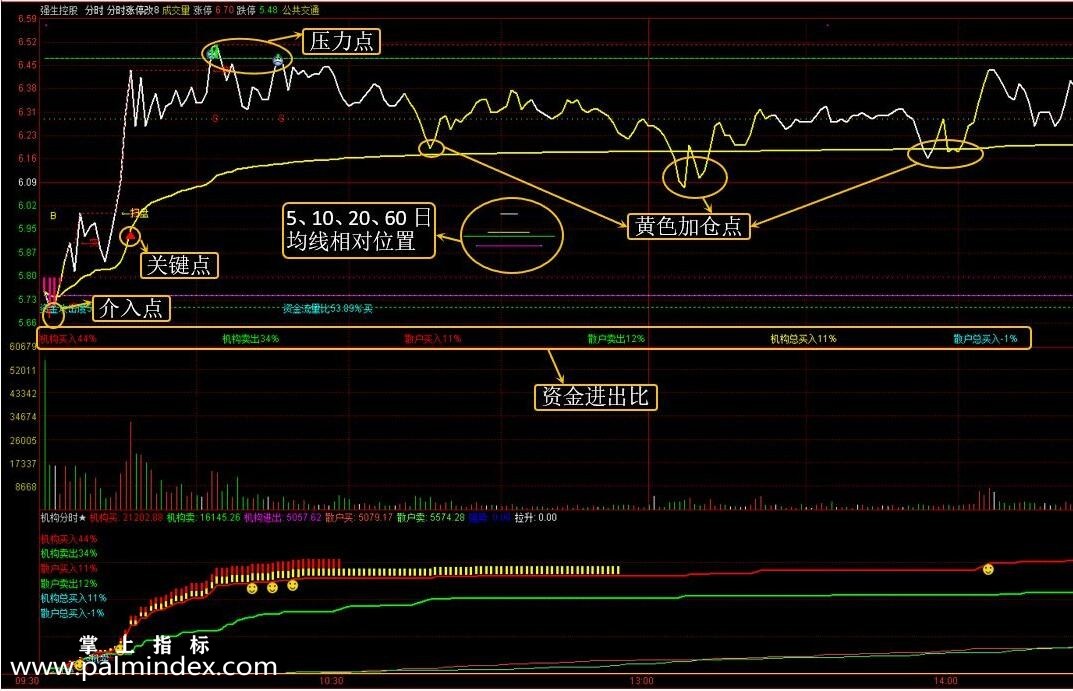 【通达信免费源码】比较准的分时主图（源码、分时主图 贴图）介绍