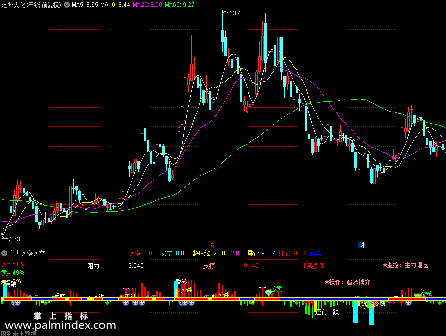 32688 【通达信指标】主力买多买空副图指标公式（0254）  第2张