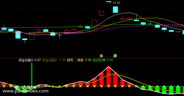 32695 【通达信指标】提前赚钱-副图指标公式  第3张