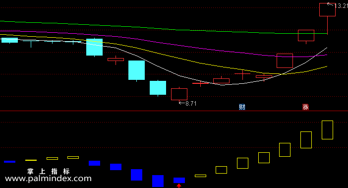32655 【通达信指标】黄蓝买卖-副图指标公式（含手机版选股源码）  第1张
