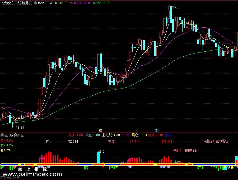 32690 【通达信指标】主力买多买空副图指标公式（0254）  第1张
